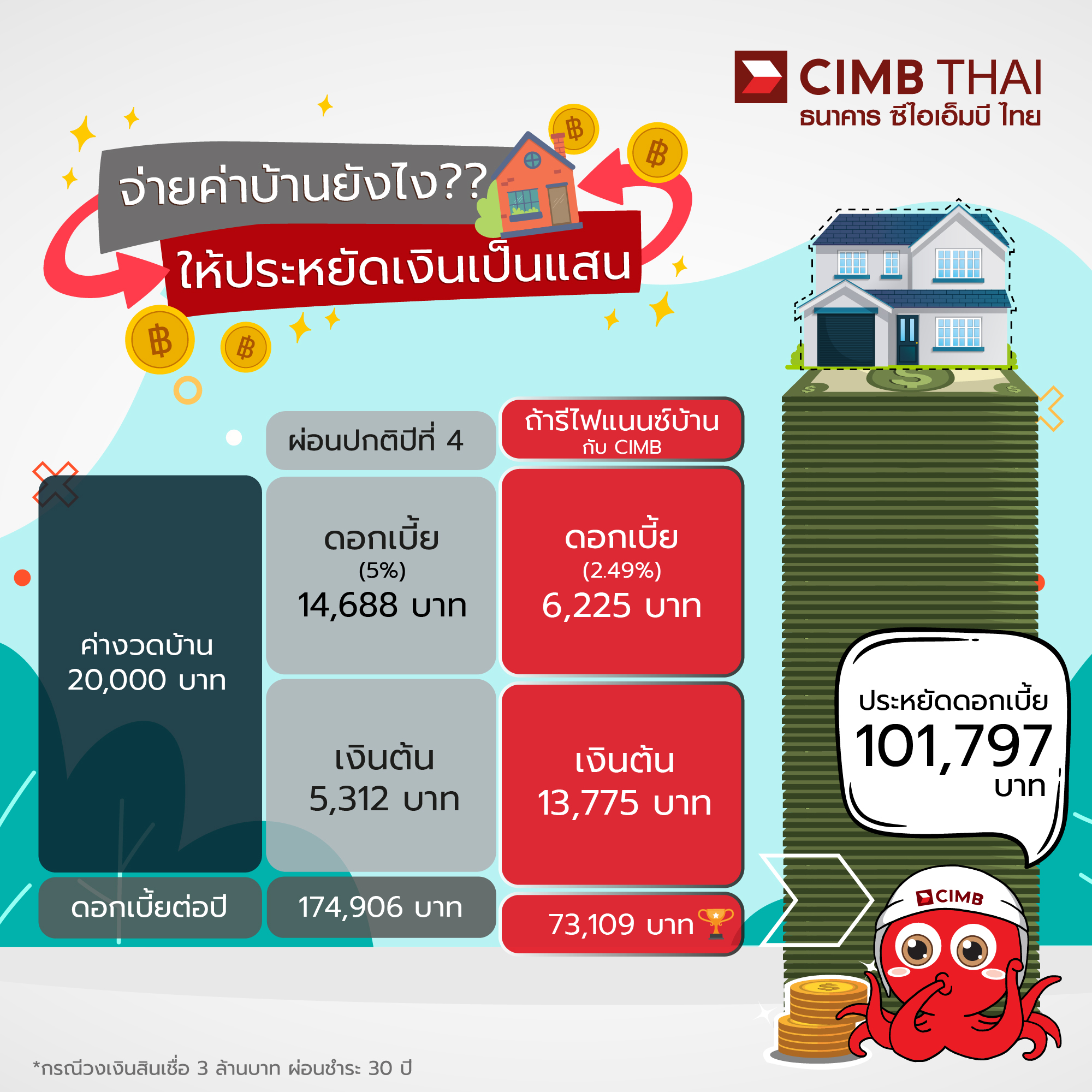 ตารางเปรียบเทียบดอกเบี้ยรีไฟแนนซ์บ้าน